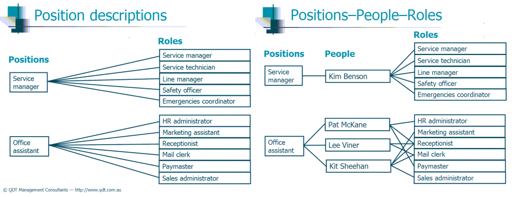 Positions include collections of possible roles. A person in a position has some or all of the possible roles.
