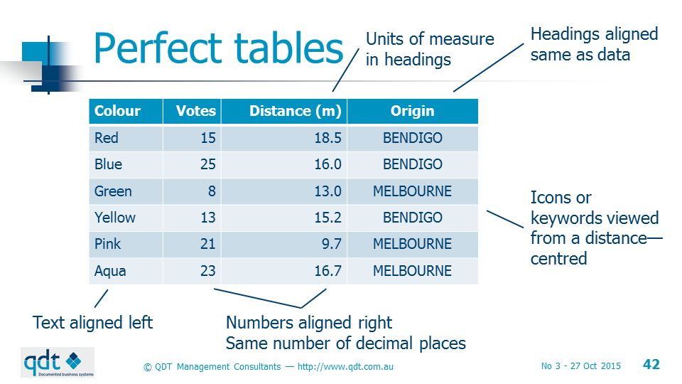 diagram showing good practice with tables