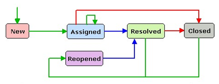 diagram of issue statuses as used in Mantis bug tracker